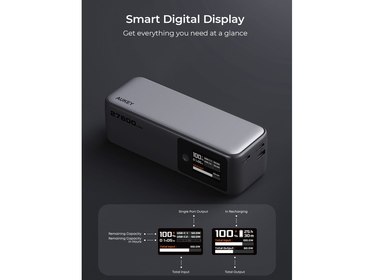 AUKEY Spark Mega 27600mAh 140W PB-Y63 Powerbank,Gray (0689323789832)