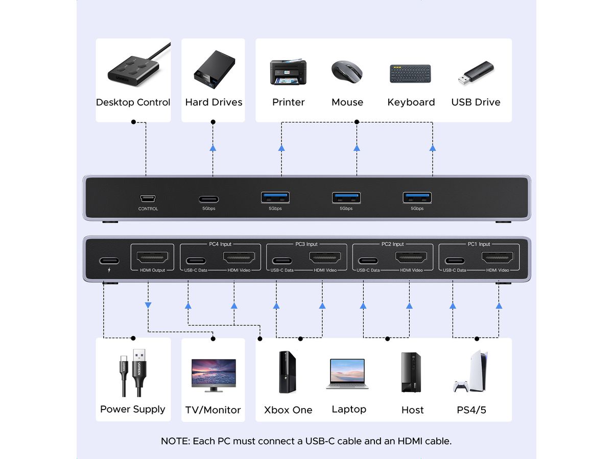 UGREEN Switch 4 In 1 Out,KMV 55397 1x HDMI,3x USB-A,1x USB-C,BB (6941876253975)